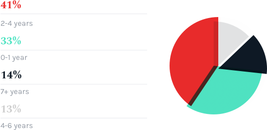 How long have you been working remotely?