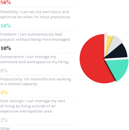 In your opinion, what’s the No. 1 benefit of the remote work lifestyle?