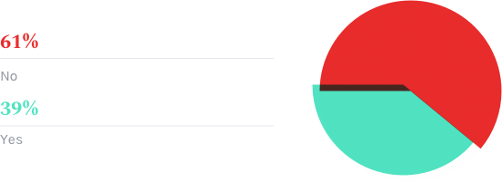 Is your current client/employer a global company (employees in multiple countries)?