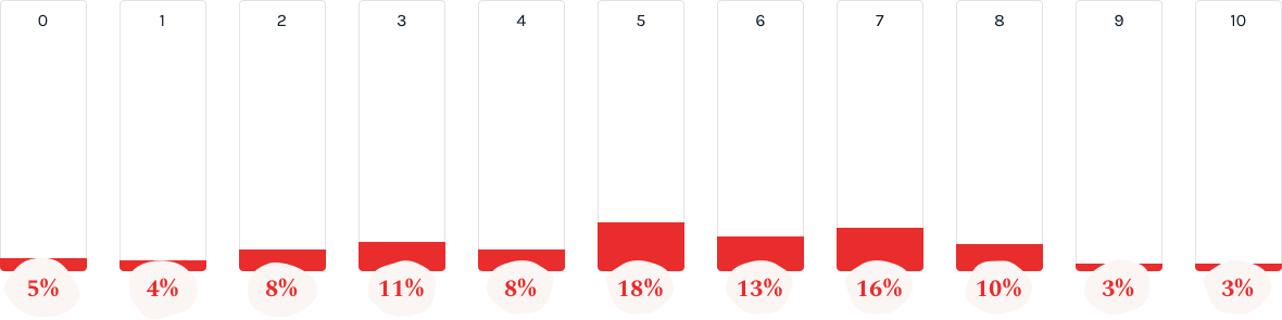 On a scale of 0 to 10 (10 being most difficult), how difficult is it for you to meet business contacts and collaborators as a remote worker?