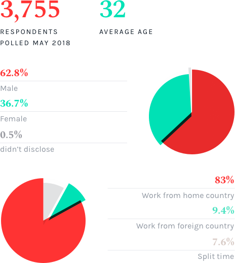 respondents polled