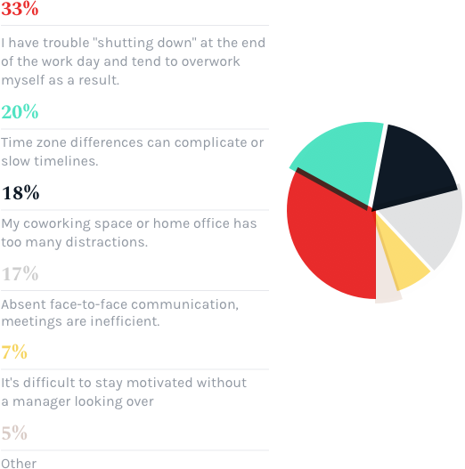 What is the No. 1 challenge when it comes to your productivity as a remote worker?